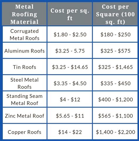 927 square foot house roof cost metal|metal roofing estimate.